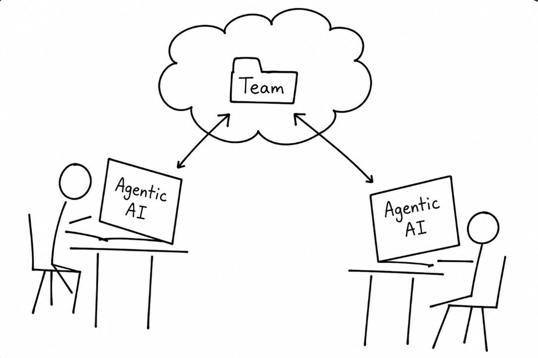 Two people at their own computers, each running an agentic AI that connects with arrows to the same shared 'Team' folder in a cloud.